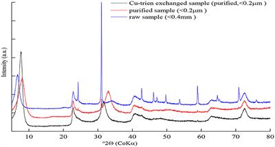 Rietveld Structure Refinement of Cu-Trien Exchanged Nontronites